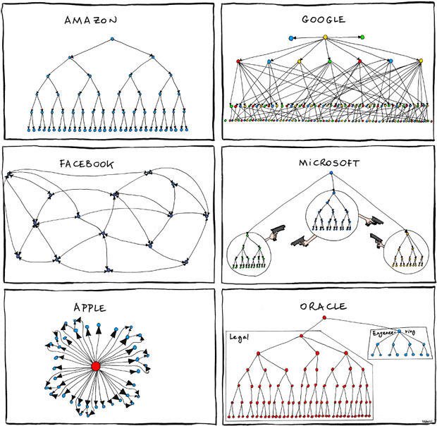org chart